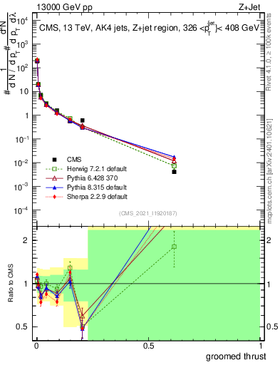 Plot of j.thrust.g in 13000 GeV pp collisions
