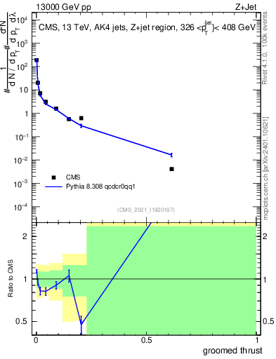 Plot of j.thrust.g in 13000 GeV pp collisions