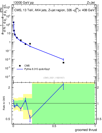 Plot of j.thrust.g in 13000 GeV pp collisions