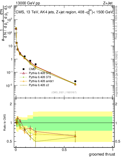 Plot of j.thrust.g in 13000 GeV pp collisions