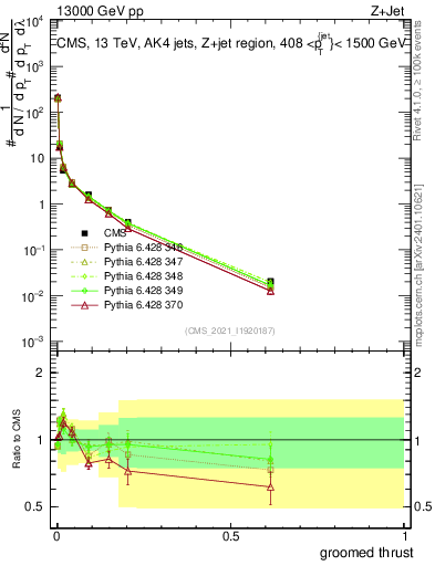 Plot of j.thrust.g in 13000 GeV pp collisions