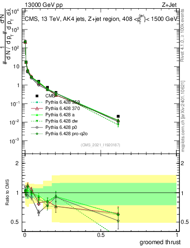 Plot of j.thrust.g in 13000 GeV pp collisions