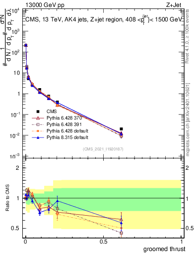 Plot of j.thrust.g in 13000 GeV pp collisions
