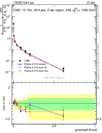 Plot of j.thrust.g in 13000 GeV pp collisions