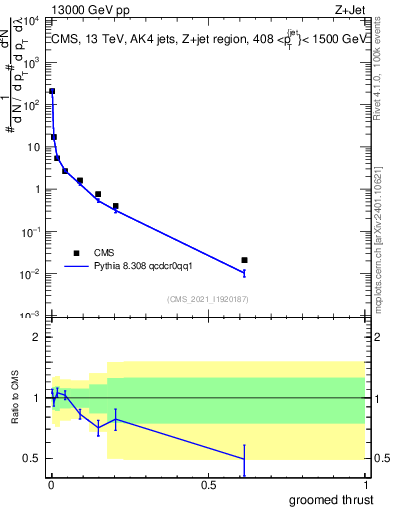 Plot of j.thrust.g in 13000 GeV pp collisions