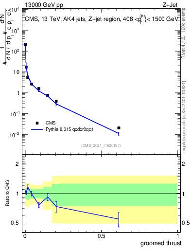 Plot of j.thrust.g in 13000 GeV pp collisions