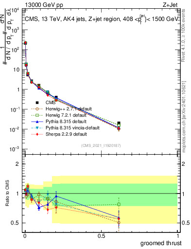 Plot of j.thrust.g in 13000 GeV pp collisions