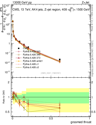 Plot of j.thrust.g in 13000 GeV pp collisions