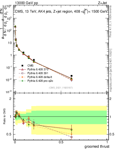 Plot of j.thrust.g in 13000 GeV pp collisions