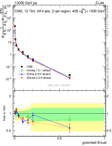 Plot of j.thrust.g in 13000 GeV pp collisions