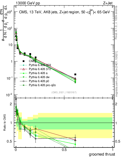 Plot of j.thrust.g in 13000 GeV pp collisions