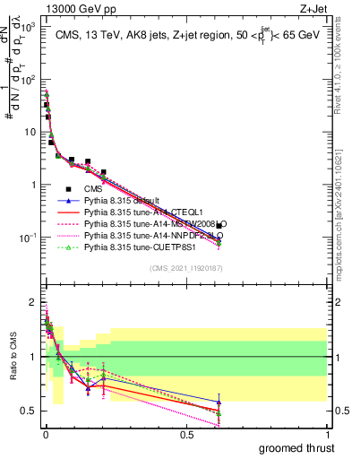 Plot of j.thrust.g in 13000 GeV pp collisions