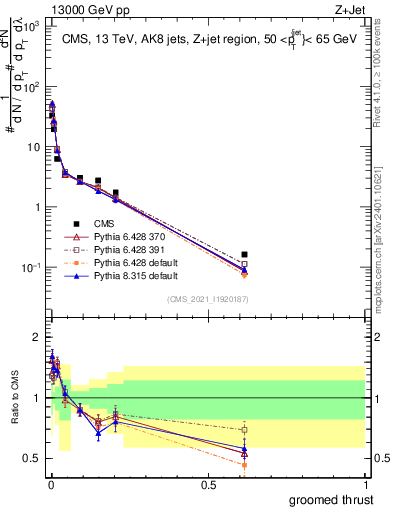 Plot of j.thrust.g in 13000 GeV pp collisions