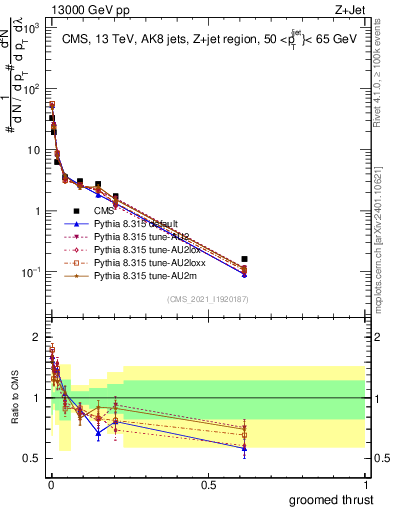 Plot of j.thrust.g in 13000 GeV pp collisions