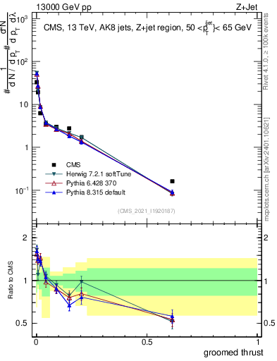 Plot of j.thrust.g in 13000 GeV pp collisions