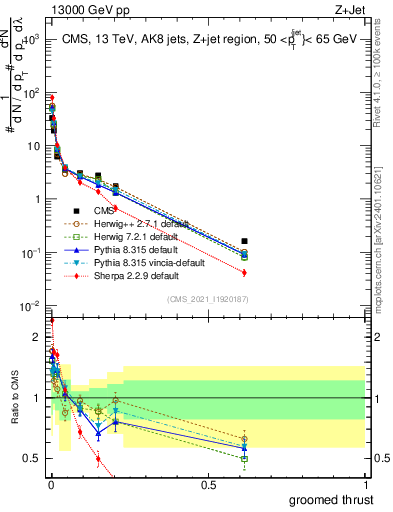 Plot of j.thrust.g in 13000 GeV pp collisions