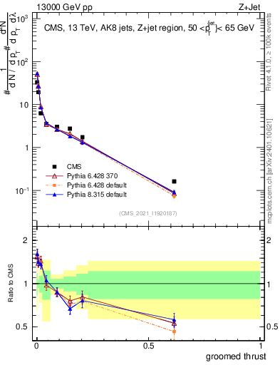 Plot of j.thrust.g in 13000 GeV pp collisions