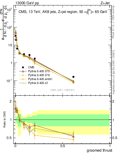 Plot of j.thrust.g in 13000 GeV pp collisions