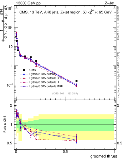 Plot of j.thrust.g in 13000 GeV pp collisions