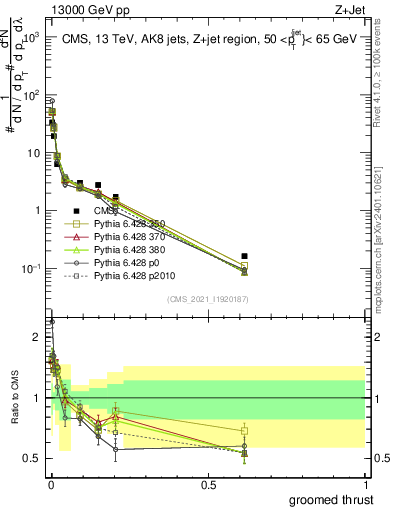 Plot of j.thrust.g in 13000 GeV pp collisions