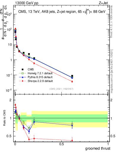 Plot of j.thrust.g in 13000 GeV pp collisions
