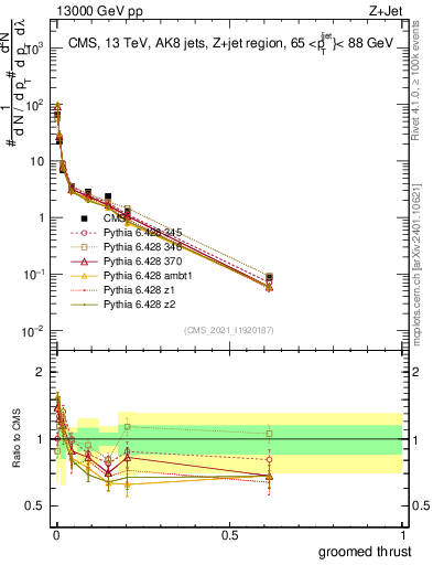 Plot of j.thrust.g in 13000 GeV pp collisions