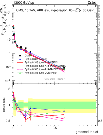 Plot of j.thrust.g in 13000 GeV pp collisions