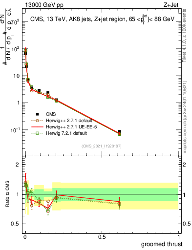 Plot of j.thrust.g in 13000 GeV pp collisions