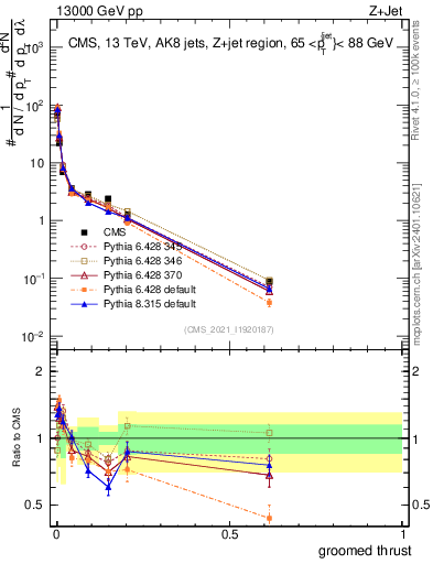 Plot of j.thrust.g in 13000 GeV pp collisions