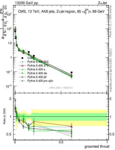 Plot of j.thrust.g in 13000 GeV pp collisions