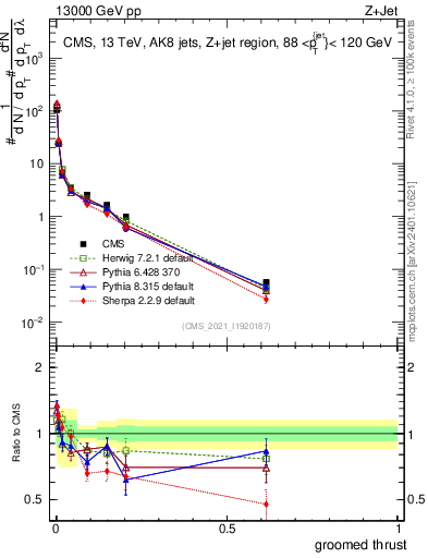 Plot of j.thrust.g in 13000 GeV pp collisions