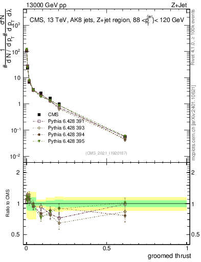Plot of j.thrust.g in 13000 GeV pp collisions