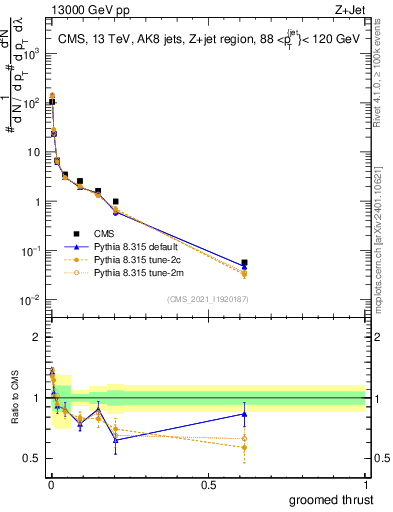 Plot of j.thrust.g in 13000 GeV pp collisions