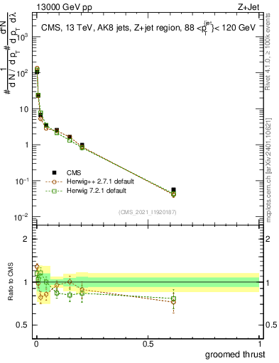 Plot of j.thrust.g in 13000 GeV pp collisions