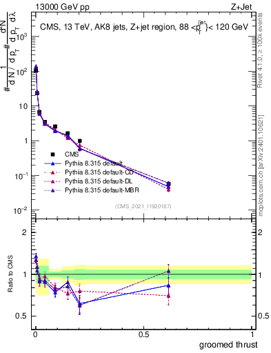 Plot of j.thrust.g in 13000 GeV pp collisions