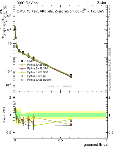 Plot of j.thrust.g in 13000 GeV pp collisions