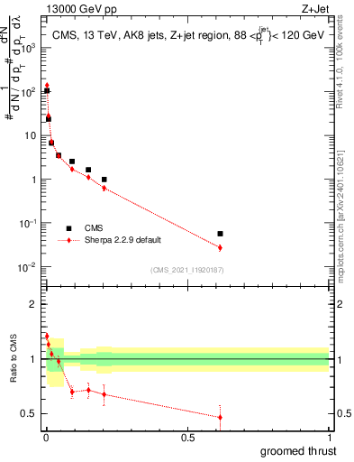 Plot of j.thrust.g in 13000 GeV pp collisions