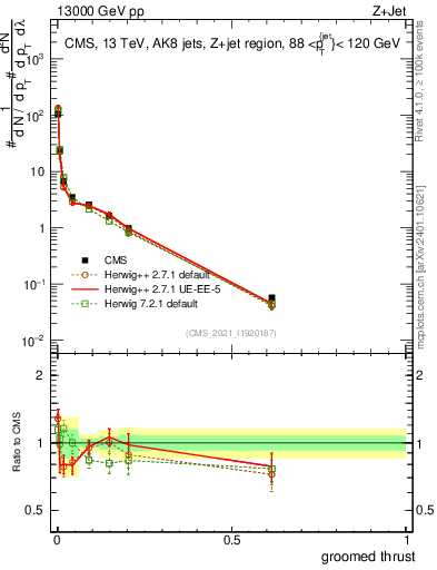 Plot of j.thrust.g in 13000 GeV pp collisions