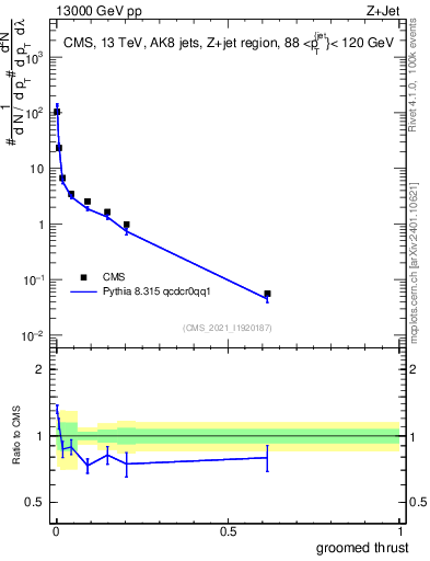 Plot of j.thrust.g in 13000 GeV pp collisions