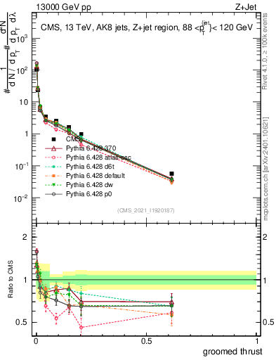 Plot of j.thrust.g in 13000 GeV pp collisions