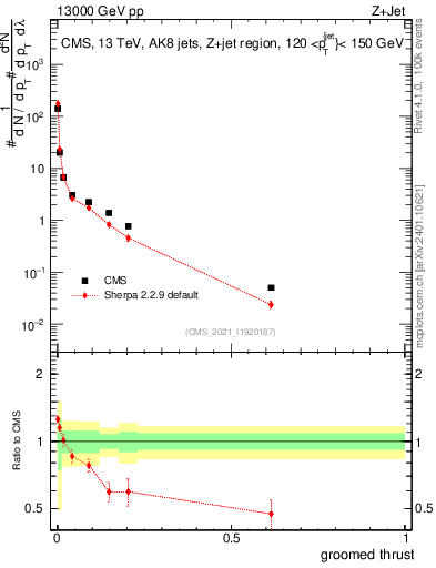 Plot of j.thrust.g in 13000 GeV pp collisions