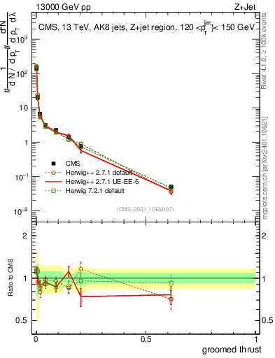 Plot of j.thrust.g in 13000 GeV pp collisions