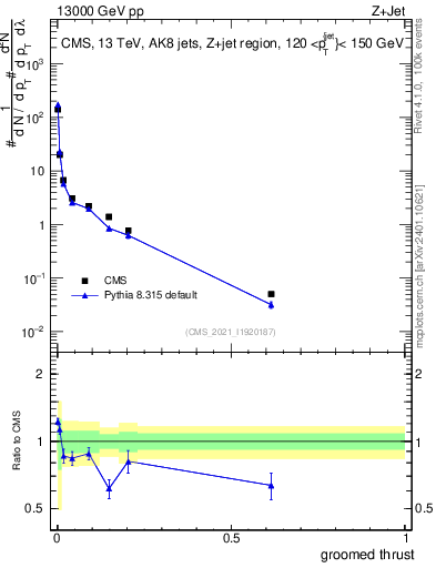 Plot of j.thrust.g in 13000 GeV pp collisions