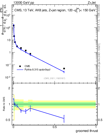 Plot of j.thrust.g in 13000 GeV pp collisions