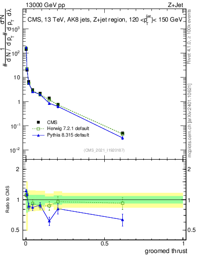 Plot of j.thrust.g in 13000 GeV pp collisions