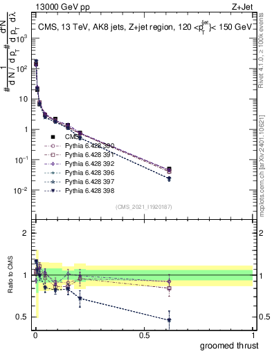 Plot of j.thrust.g in 13000 GeV pp collisions