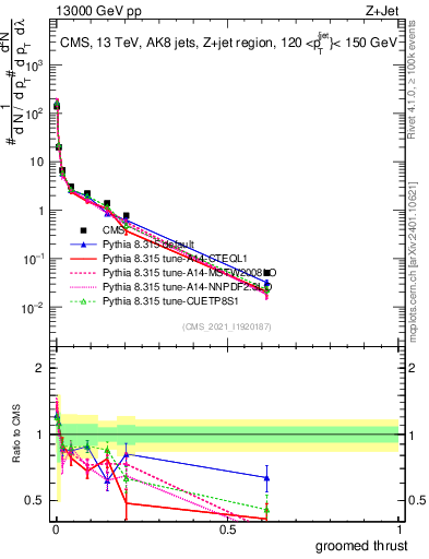 Plot of j.thrust.g in 13000 GeV pp collisions