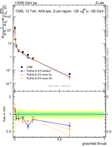Plot of j.thrust.g in 13000 GeV pp collisions