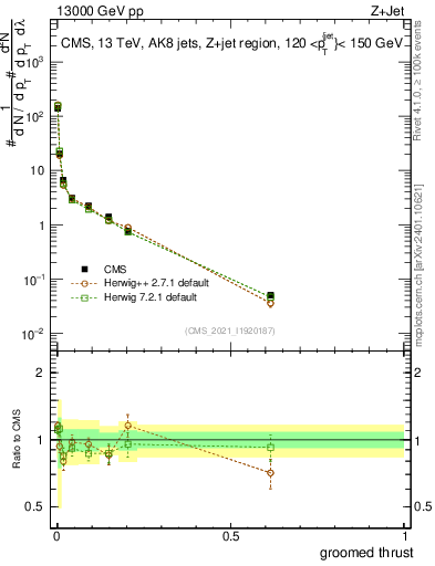 Plot of j.thrust.g in 13000 GeV pp collisions