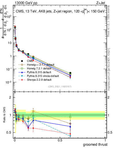 Plot of j.thrust.g in 13000 GeV pp collisions